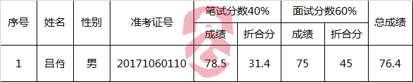 衢州市委党史研究室2017年公开选调公务员入围体检人员名单.png