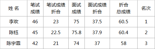 大英县扶贫和移民工作局公开考调工作人员公示.png