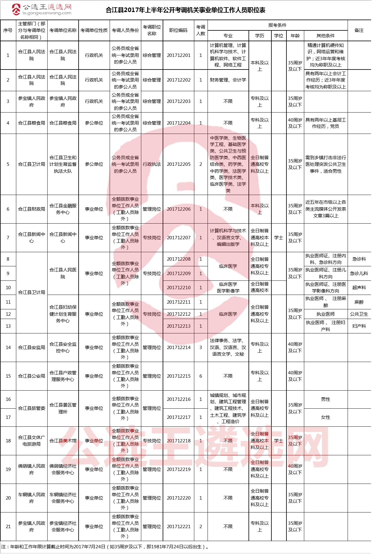 合江县2017年上半年公开考调机关事业单位工作人员职位表.png