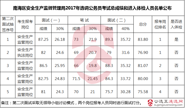 南海区安全生产监督管理局2017年选调公务员考试总成绩和进入体检人员名单公布.png