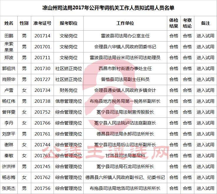 凉山州司法局2017年公开考调机关工作人员拟试用人员名单.png