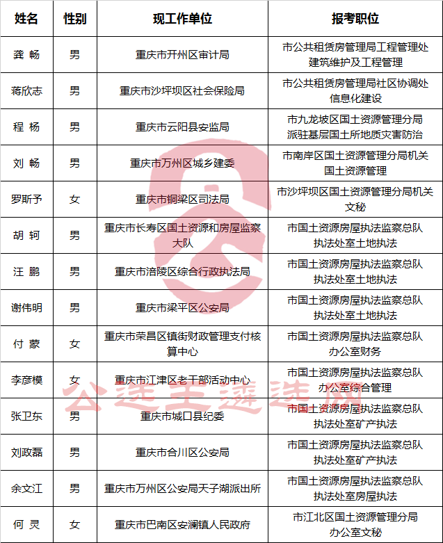 重庆市国土房管局所属单位公开遴选公务员拟遴选人员名单.png