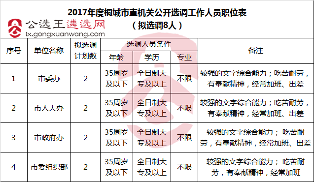 桐城市直机关公开选调工作人员职位表.png