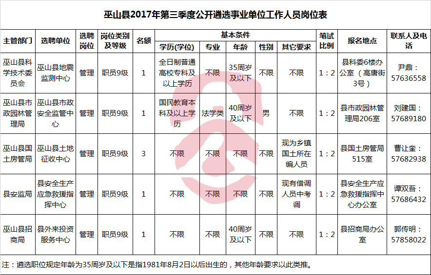 巫山县2017年第三季度公开遴选事业单位工作人员岗位表.png