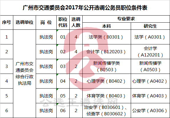 广州市交通委员会2017年公开选调公务员职位条件表.png
