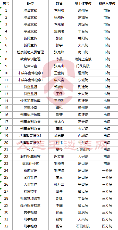 北京市人民检察院及各分院2017年遴选拟调人员.png