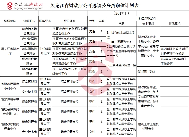 黑龙江省财政厅公开选调公务员职位计划表.png