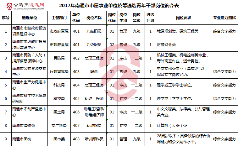 2017年南通市市属事业单位统筹遴选青年干部岗位简介表.png