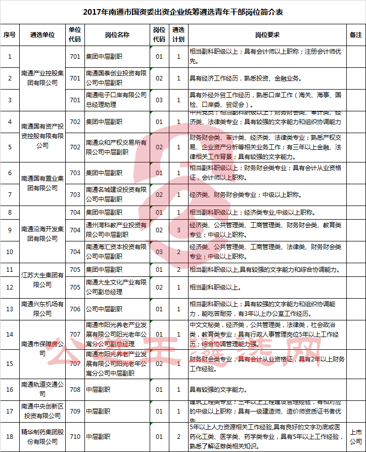 2017年南通市国资委出资企业统筹遴选青年干部岗位简介表.png