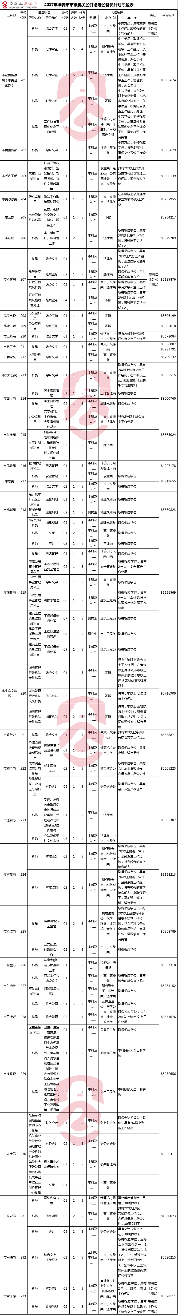 2017年淮安市市级机关公开遴选公务员计划职位表.png