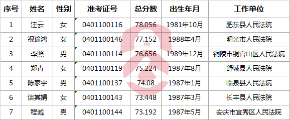 2017年合肥市庐阳区人民法院面向全省选调工作人员拟选调人员公示.png