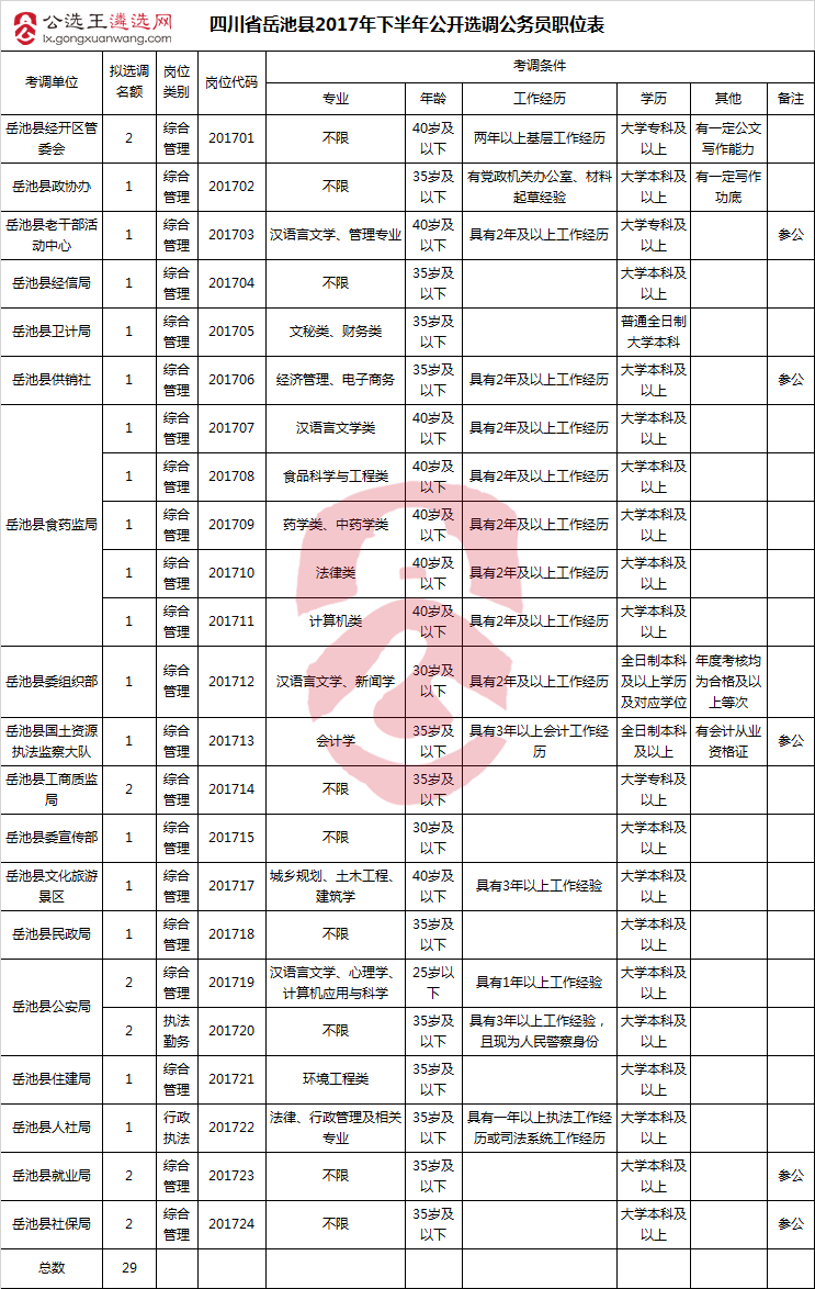 四川省岳池县2017年下半年公开选调公务员职位表.png