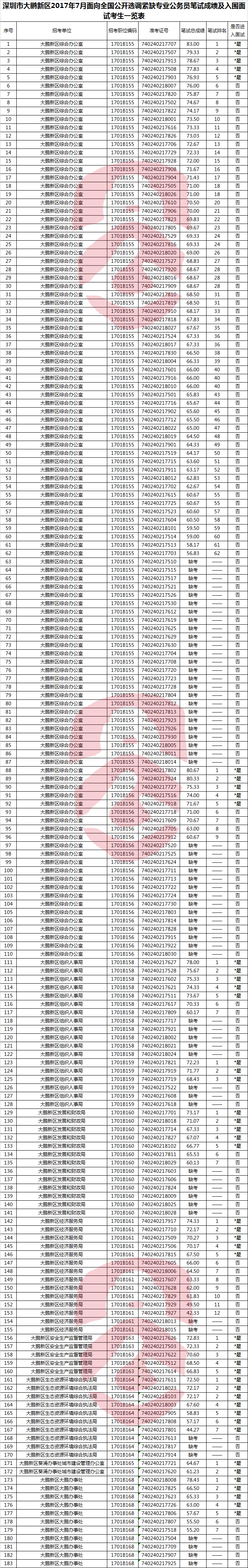 深圳市大鹏新区2017年7月面向全国公开选调紧缺专业公务员笔试成绩及入围面试考生一览表.png