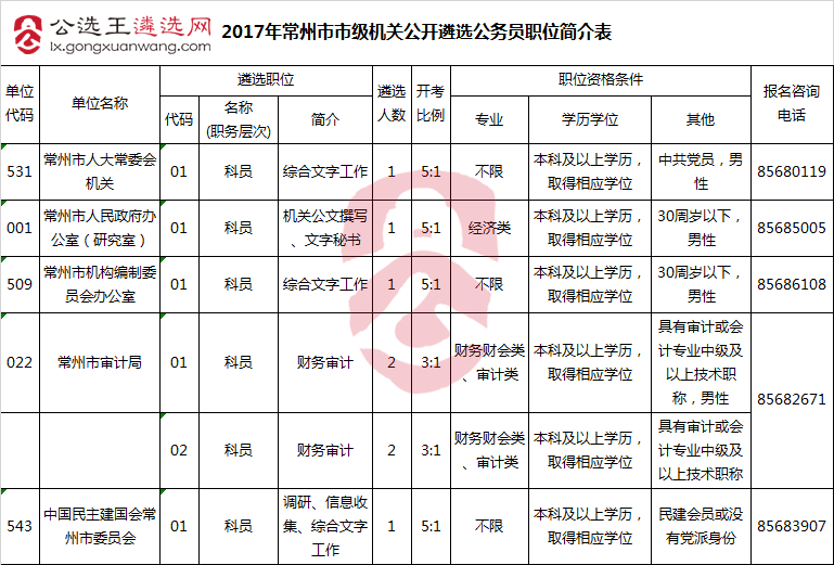 2017年常州市市级机关公开遴选公务员职位简介表.png