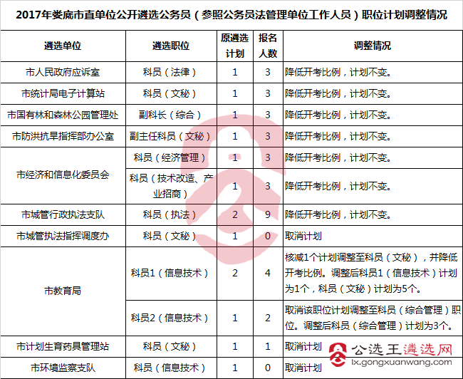 2017年娄底市直单位公开遴选公务员（参照公务员法管理单位工作人员）职位计划调整情况.png