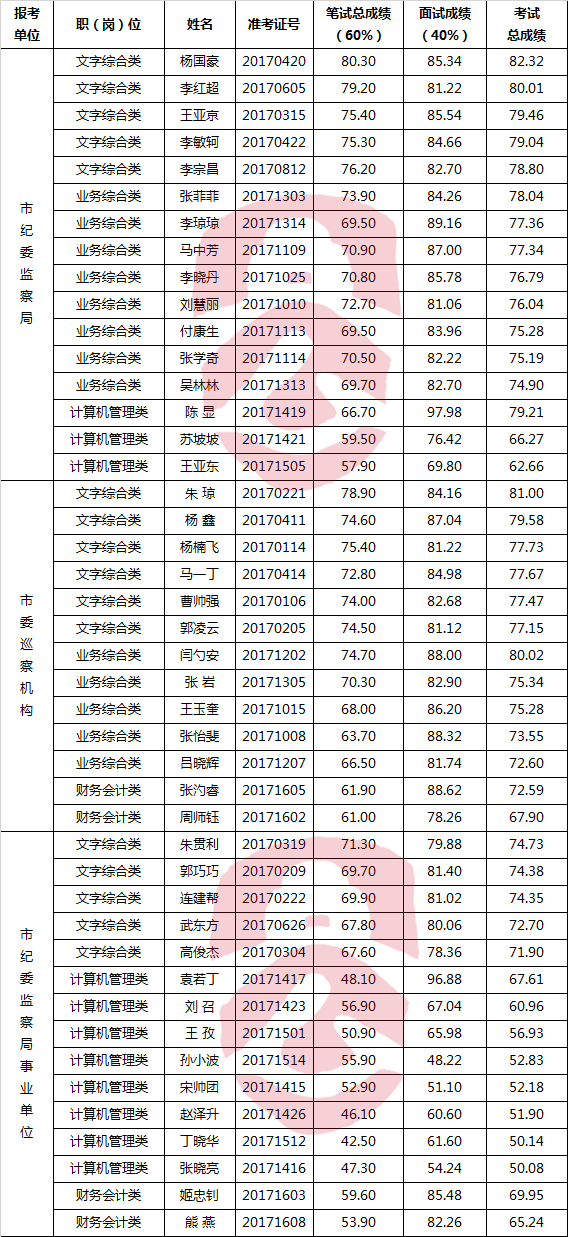 平顶山市纪委监察局 平顶山市委巡察机构公开选调（聘）进入体检人员.png