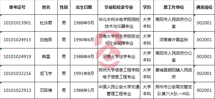 中共郑州市委办公厅2017年公开遴选公务员拟选用人员公示.png