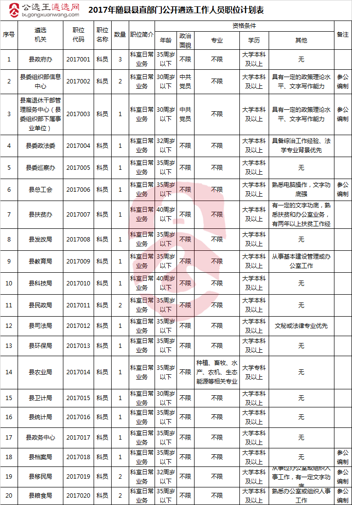 2017年随县县直部门公开遴选工作人员职位计划表.png