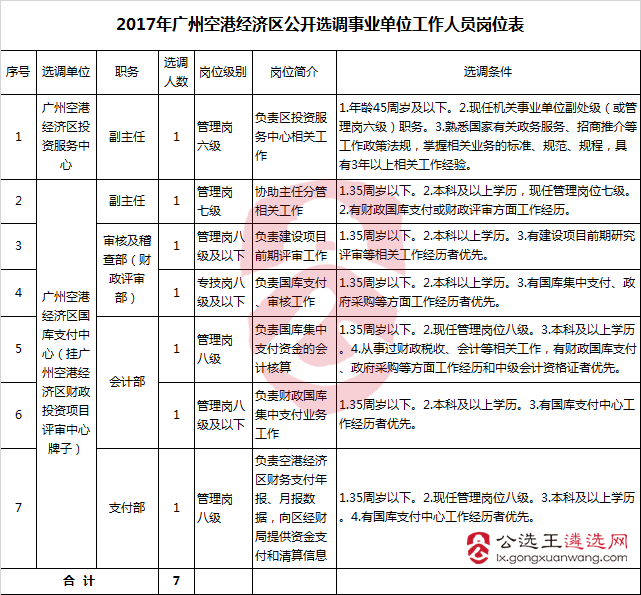2017年广州空港经济区公开选调事业单位工作人员岗位表.png