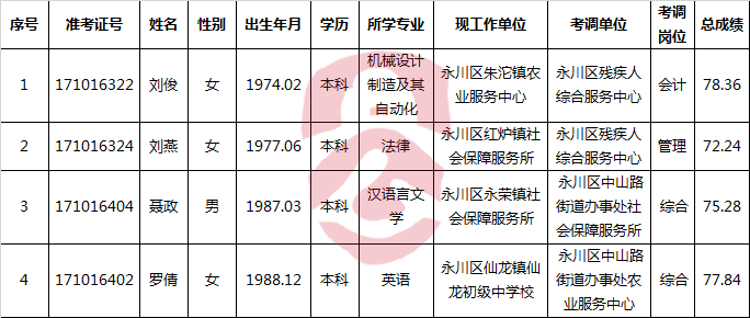 永川区2017年上半年公开考调事业单位工作人员拟调动人员公示表(第一批).png