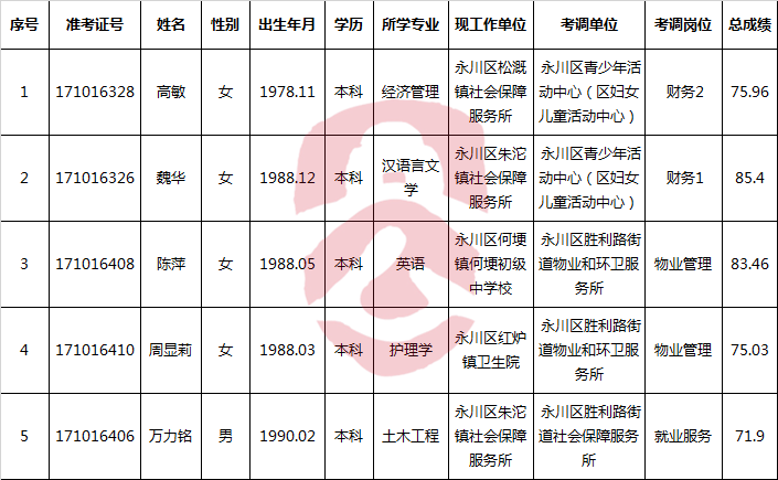 永川区2017年上半年公开考调事业单位工作人员拟调动人员公示表(第二批).png