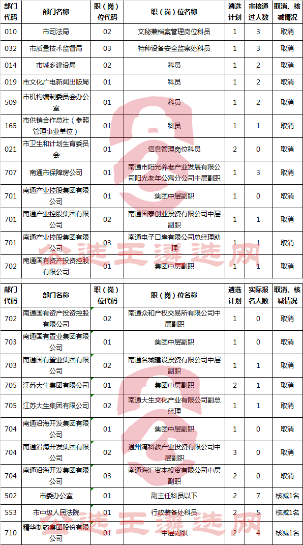 南通市2017年市级机关企事业单位统筹遴选青年干部核减计划及取消职（岗）位.png