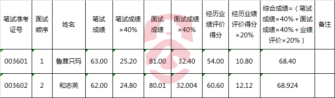 迪庆州农牧局关于公开遴选公务员综合成绩.png