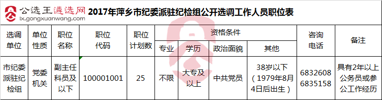 2017年萍乡市纪委派驻纪检组公开选调工作人员职位表.png