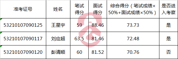 昭通市接访劝返中心公开选调工作人员拟进入考察人员.png