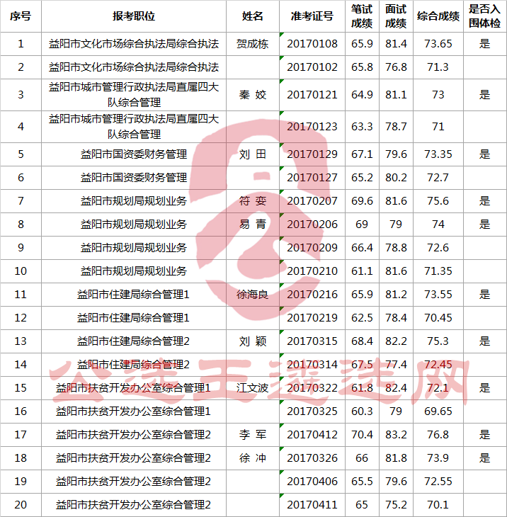 益阳市2017年下半年度市直机关公开遴选公务员综合成绩及体检人员名单.png