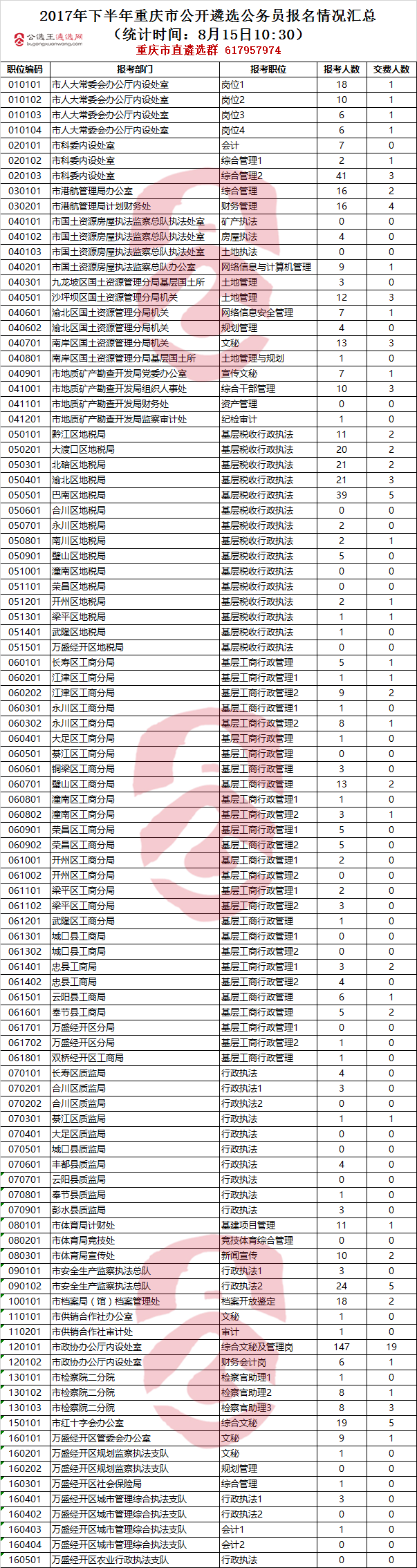 2017年下半年重庆市公开遴选公务员报名情况汇总.png