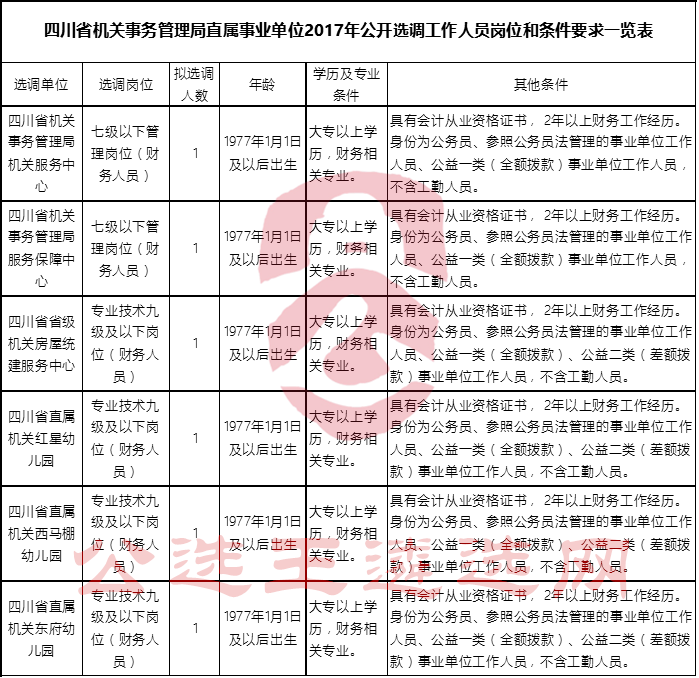 四川省机关事务管理局直属事业单位2017年公开选调工作人员岗位和条件要求一览表.png