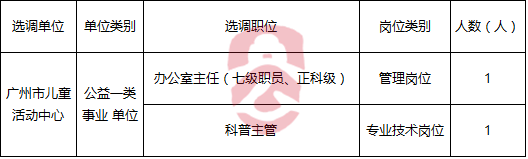 广州市妇联2017年选调直属事业单位干部职位表.png