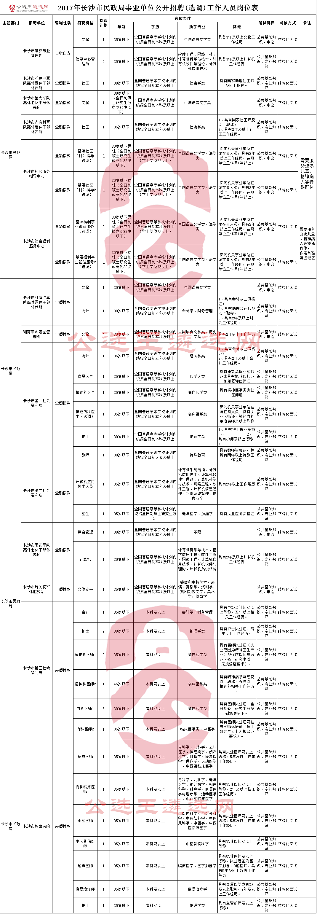 2017年长沙市民政局事业单位公开招聘(选调)工作人员岗位表.png