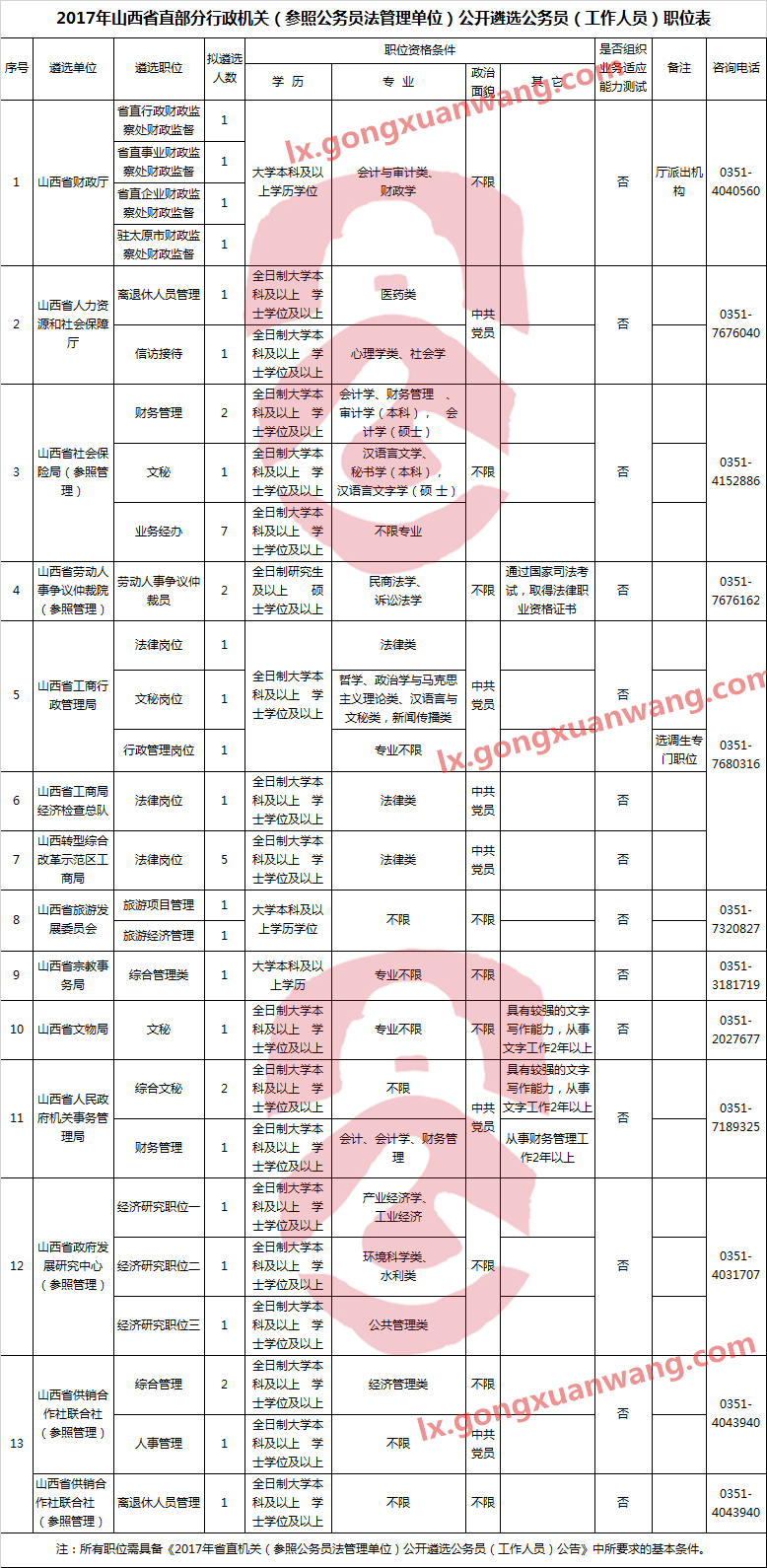 2017年山西省直部分行政机关（参照公务员法管理单位）公开遴选公务员（工作人员）职位表.png
