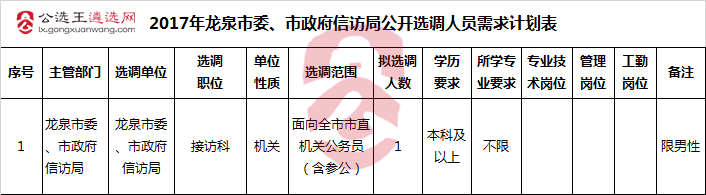 2017年龙泉市委、市政府信访局公开选调人员需求计划表.png