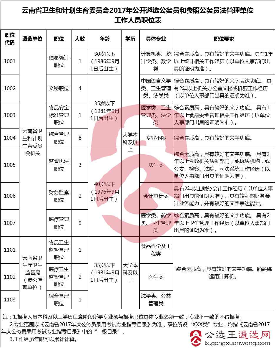 云南省卫生计生委2017年公开遴选职位表.png