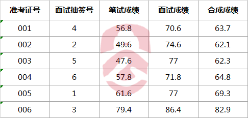 2017年区政府办公室选调工作人员笔试+面试合成成绩.png