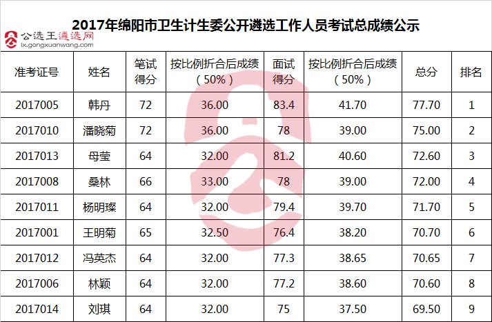 2017年绵阳市卫生计生委公开遴选工作人员考试总成绩.png