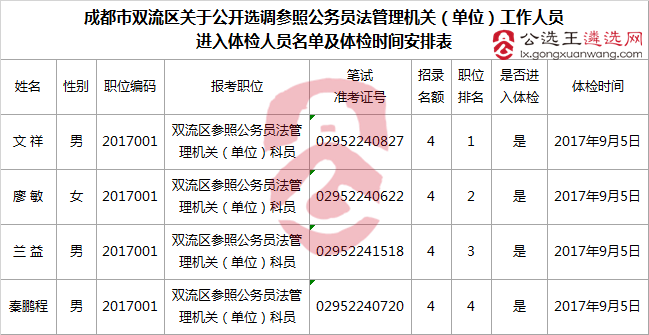 成都市双流区关于公开选调参照公务员法管理机关（单位）工作人员进入体检人员名单及体检时间安排表.png