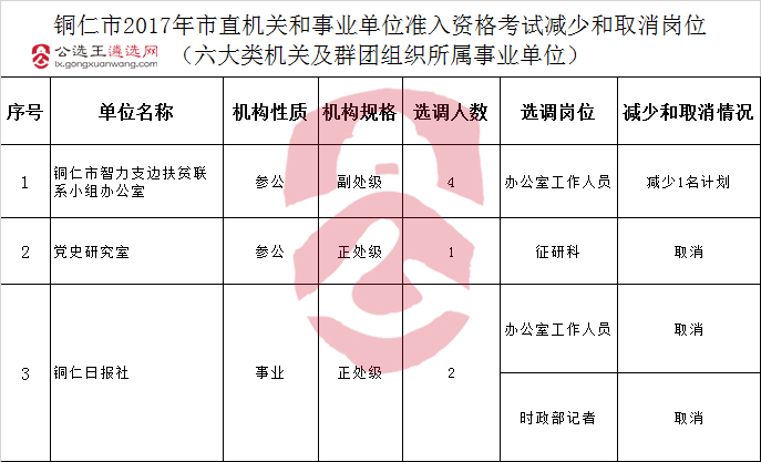 铜仁市2017年市直机关和事业单位调配准入资格考试减少和取消岗位(六大类机关及群团所属事业单位）.png