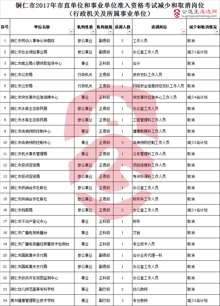 铜仁市2017年市直机关和事业单位调配准入资格考试减少和取消岗位(行政机关及所属事业单位）.png