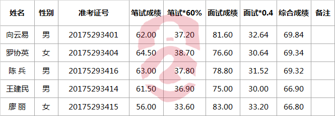 桑植县2017年财政系统公开选调拟调动人员名单.png