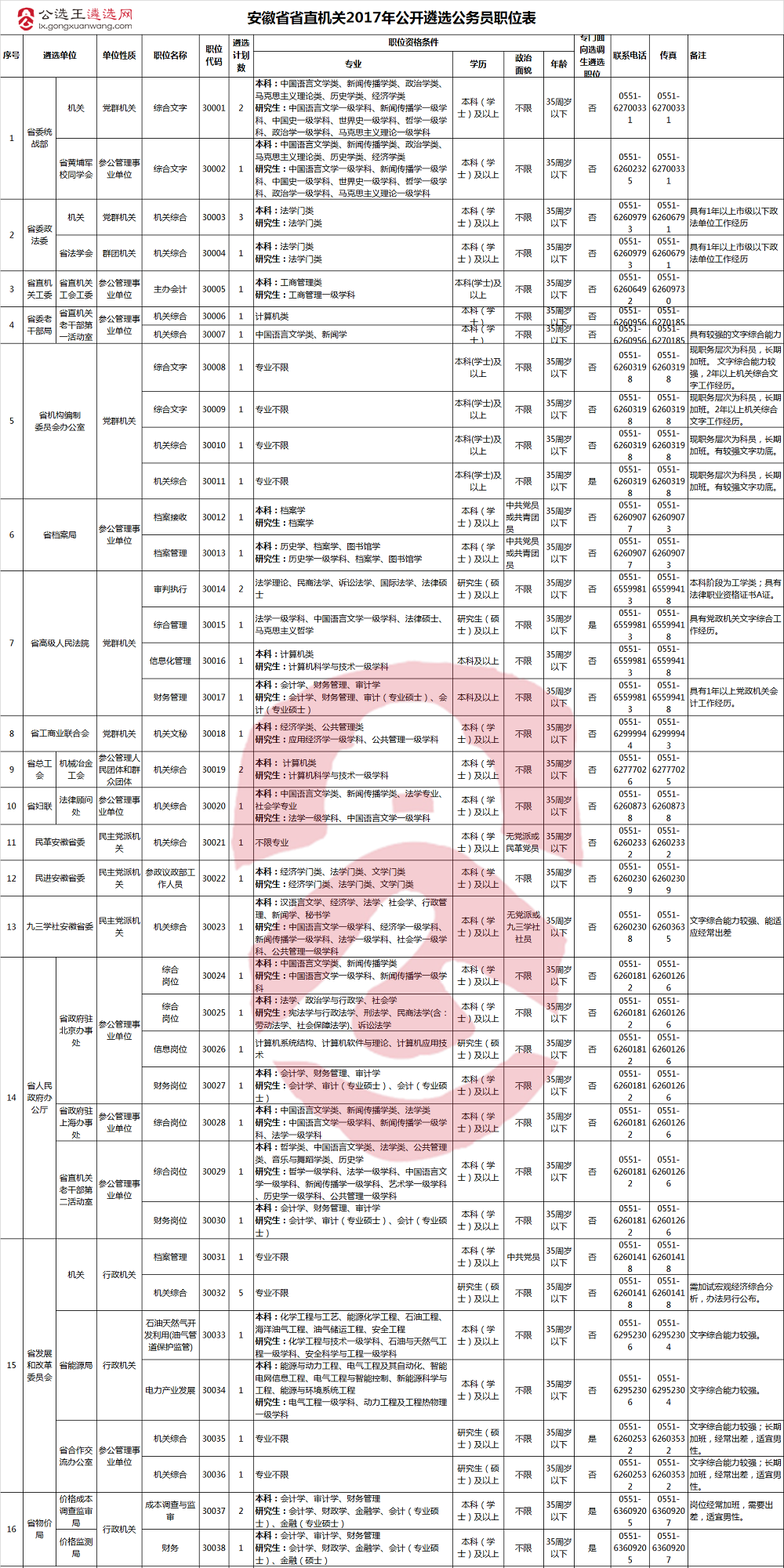 安徽省省直机关2017年公开遴选公务员职位表1.png