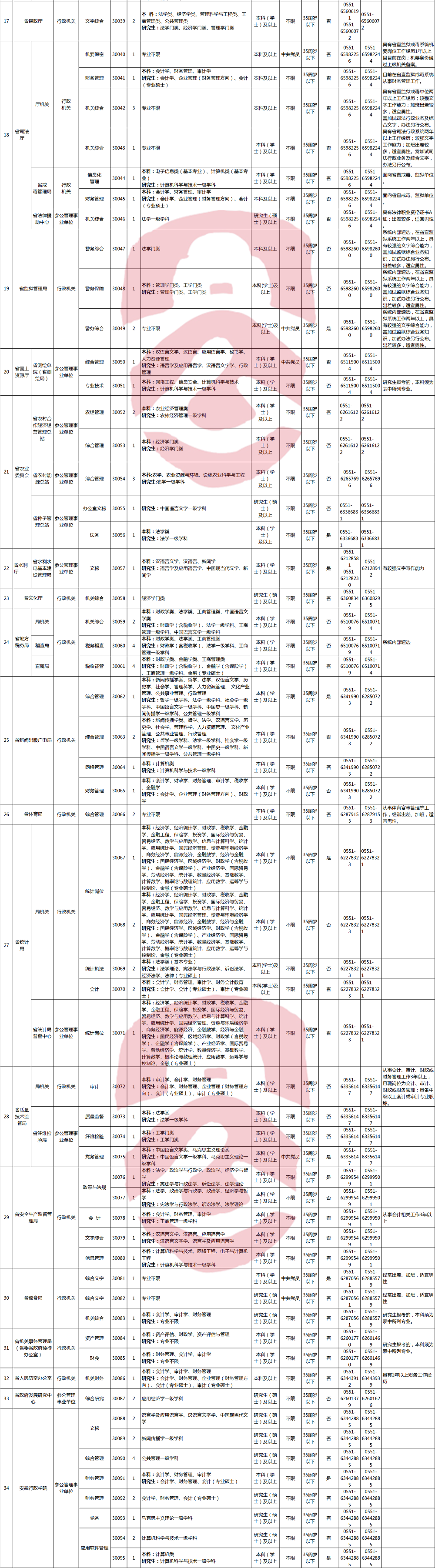 安徽省省直机关2017年公开遴选公务员职位表2.png