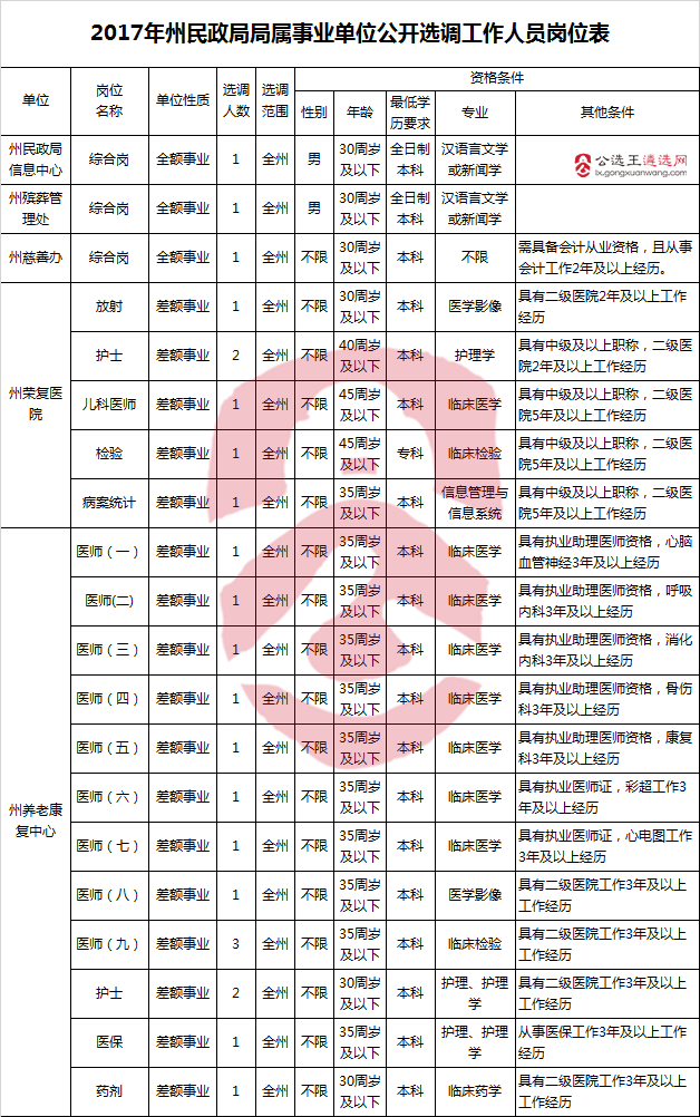 2017年湘西州民政局局属事业单位公开选调工作人员岗位表.png