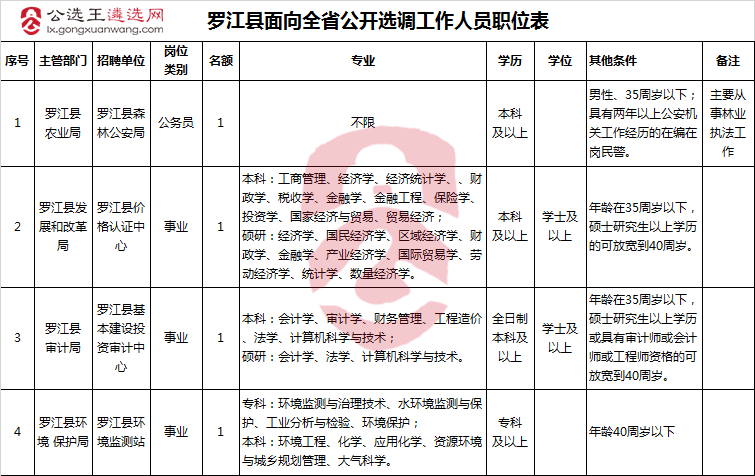 罗江县面向全省公开选调工作人员职位表.png