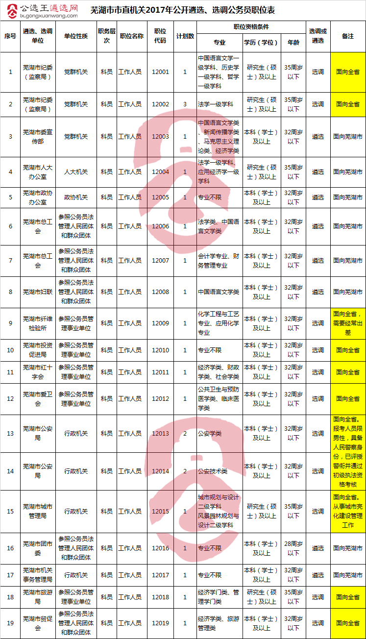 芜湖市市直机关2017年公开遴选、选调公务员职位表.png