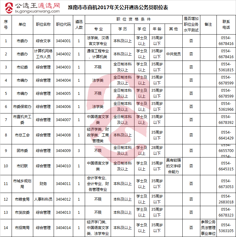 淮南市市直机2017年关公开遴选公务员职位表-公选王遴选网.png