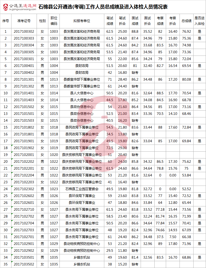 石棉县公开遴选(考调)工作人员总成绩及进入体检人员情况表.png